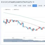 【悲報】ビットコイン、ついに7万ドルを割る。米財務省がビットコインを救済しないと表明ｗｗｗｗｗ