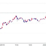 最近の株価上がり過ぎじゃね？