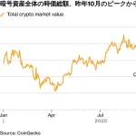 ビットコインとかいうゴミ、全盛期の半額へｗｗｗｗｗｗｗｗｗｗｗ