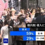ドイツで徴兵制の国民投票→若者の男だけが反対、それ以外のほぼ全員が賛成して法案可決