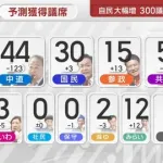 【選挙速報】チームみらい、12議席wwwwww