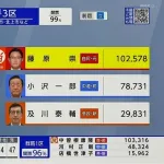 小沢一郎さん、比例復活もならず