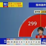 衆院選 自民 単独で300議席を上回ることが確実