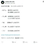 高橋尚子さん、五輪キャスターのギャラ2000万www