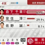 中道・安住共同幹事長が敗北確実　宮城4区、自民の森下千里氏に
