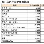 日本のエンタメ企業、冬の時代到来ｗｗｗｗｗｗｗｗｗ