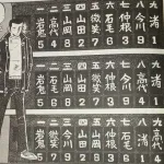 殿馬と里中がいない明訓高校、弱すぎるｗｗｗｗｗｗｗ