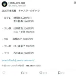 高橋尚子さん、五輪キャスターのギャラ２０００万ｗｗｗ