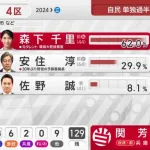 【疑問】森下千里(元グラドル)が圧勝した理由、マジで分からないｗｗｗ