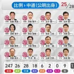 【悲報】れいわ新選組、壊滅・・・・・・・・・・・