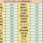 【朗報】柳田悠岐さん、データによって完全にメジャーで鈴木や松井よりも活躍出来ていた事が証明される