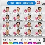 【悲報】れいわ新選組、壊滅ｗｗｗｗｗｗｗ