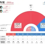 【画像】チームみらい11議席で大勝ｗｗｗｗｗｗｗｗｗｗｗｗｗｗｗ
