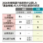 【朗報】日本、裏金はセーフだと国民から認められた国になる