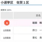 【悲報】減ゆの原口氏、わずかの差で逝くwwwwwwwwwwwwwwww