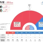 チームみらい11議席で大勝w w w w w w w w w w w w w w w w w w w w w w w w w w w