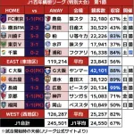 【速報】Jリーグ開幕節が過去最高の観客動員数を記録、寒波の中24万5500人がスタジアムへ足を運ぶ！