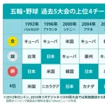  2028年ロス五輪、野球の予選方式発表　侍ジャパンは27年プレミア12が予選、アジア最上位で出場権　メジャー選手参戦検討、大谷翔平は34歳
