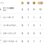 金2 銀2 銅6 ←これ