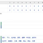 【試合結果】 2/12 中日 4-1 ヤクルト 勝利!松木平3回無失点 石川先制打、福永がマルチヒット 【練習試合】