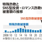 【悲報】特殊・SNS詐欺の被害額、過去最悪3241億円　前年比1.6倍
