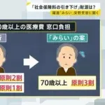 チームみらい安野「老人の医療費負担は、全て3割とする！」