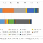 東大教授「どこの政党の支持者が不正選挙を主張してるのか調べました！」