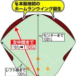 バンテリンドームにホームランウイングが付いたので中日打線にドームランが出まくる模様