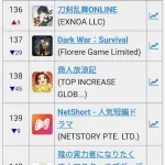 【悲報】ウマ娘さん、遂にセルラン143位に…