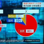 NHK「Twitter工作に金掛けた政党政党は1位自民党・2位国民民主・3位チーみら」