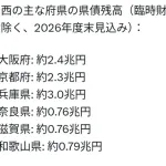 【悲報】兵庫の財政危機が話題→本当にヤバいのは京都と和歌山でした