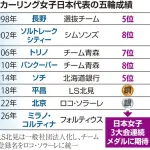 【悲報】カーリング女子、韓国姉さんにボコられてしまう…