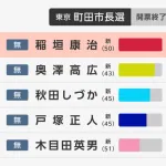 【悲報】町田市長選、新サカスタ推進候補が敗北