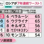 フジテレビ「外交官の駐禁踏み倒しはロシアが7年連続1位」→ロシア「あんたら入国禁止な😡」