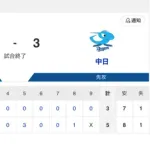【試合結果】中日 3-5 日本ハム 三上が今日もマルチ&鵜飼が実戦第1号HR！櫻井・根尾が無失点投球！