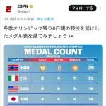 【朗報】日本、突如として冬季オリンピック強国となってしまう