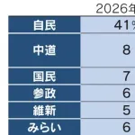 自民党41%、中道8%、チみ6%、維新5%、国民3%、参政2%