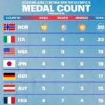 【朗報】日本さん、突如として冬季オリンピック強国となってしまうｗｗｗｗｗｗｗｗ