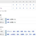 【試合結果】 2/17 中日 3-5 日本ハム 先発アブレウ2回1失点、福田3失点 打線は鵜飼に一発でるも5回以降無安打【練習試合】