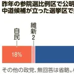 【悲報】チーみら、支持層がモロ氷河期だったｗｗｗｗｗ