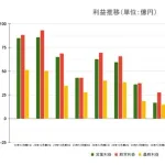 【悲報】パズドラだけの一発屋・ガンホー、大幅減収「今後はスマホを捨てグローバルを目指す」