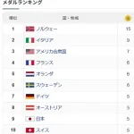 日本メダルランキグン9位ｗｗｗｗｗｗｗｗｗｗ