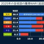 DELTAによる今年のセ・リーグ戦力分析www