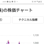 楽天の株価がやばいwwwwwwwwww