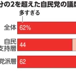【悲報】自民党支持者「え、ちょっと待って、自民党議席多すぎ・・・こんなはずじゃなかった」