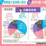【悲報】世論調査、自民党の議席はもっと少ない方がよかった60%超えｗｗｗｗｗ