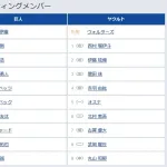 【巨人対ヤクルトオープン戦】1（中） 松本 剛　2（右） 丸 佳浩　9（二） 門脇 誠