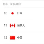 【悲報】中国父さん、後🥇金メダル2枚取らないとメダルランキングで日本を上回れない