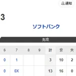 【13-3】7回降雨コールドで終了　笹川吉康が侍ジャパン曽谷からホームラン