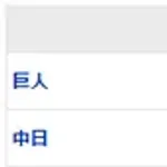 【試合結果】 2/22 中日 0-3 巨人 金丸3回2失点　打線僅か3安打完封負け【オープン戦】